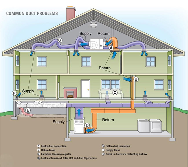 HVAC Duct System COMMON DUCT PROBLEMS